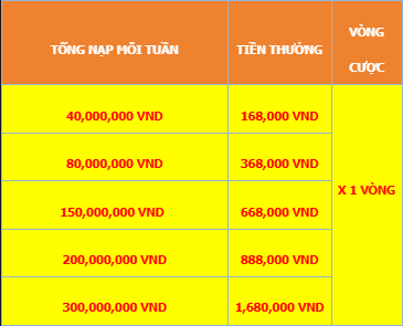 Nạp tích lũy tuần